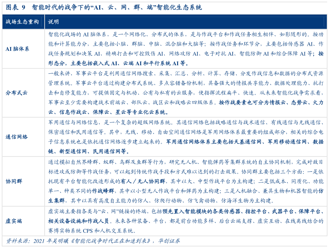 咨询下各位智能时代的战争下的“AI、云、网、群、端”智能化生态系统?