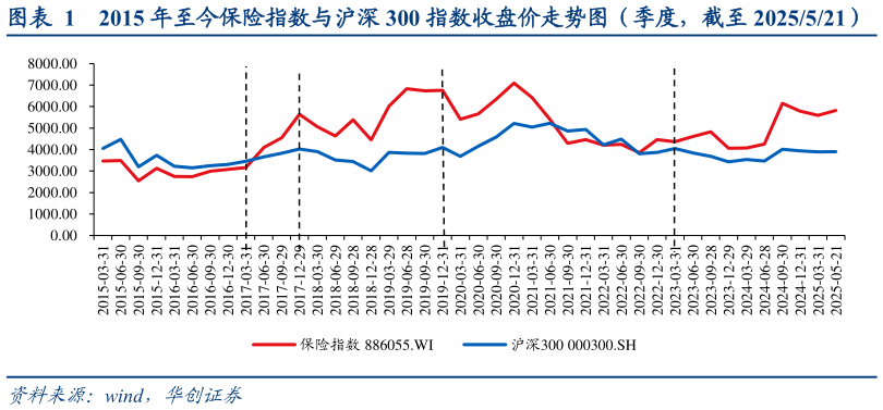 咨询大家2015 年至今保险指数与沪深 300 指数收盘价走势图（季度，截至 2025521）