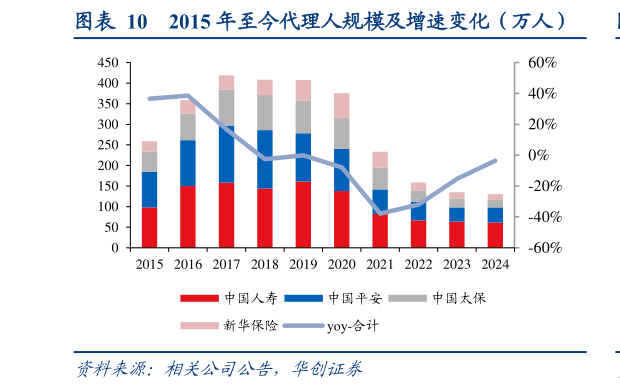 怎样理解2015 年至今代理人规模及增速变化（万人）
