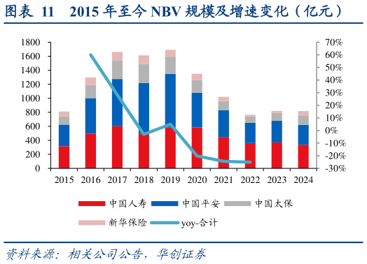 请问一下2015 年至今 NBV 规模及增速变化（亿元）