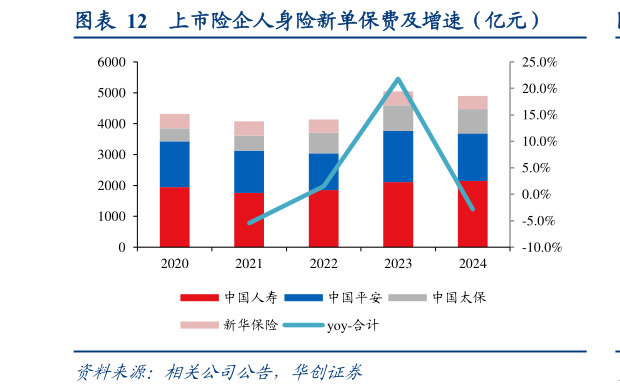 如何了解上市险企人身险新单保费及增速（亿元）