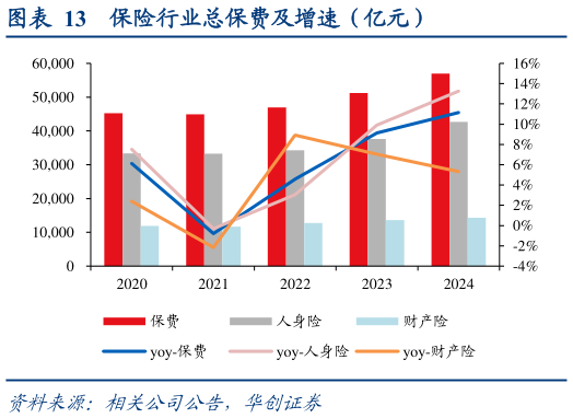 请问一下保险行业总保费及增速（亿元）
