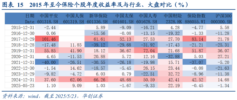 怎样理解2015 年至今保险个股年度收益率及与行业、大盘对比（%）