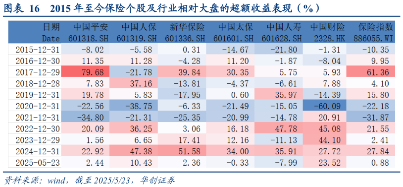 我想了解一下2015 年至今保险个股及行业相对大盘的超额收益表现（%）