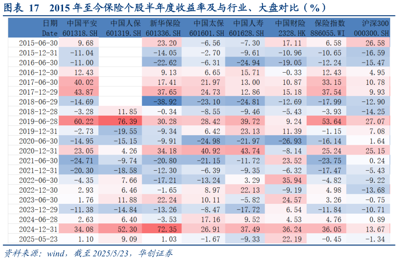 你知道2015 年至今保险个股半年度收益率及与行业、大盘对比（%）