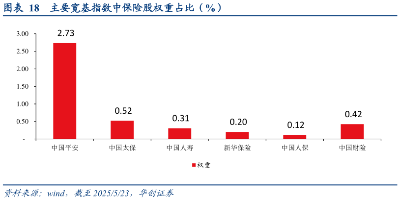 你知道主要宽基指数中保险股权重占比（%）