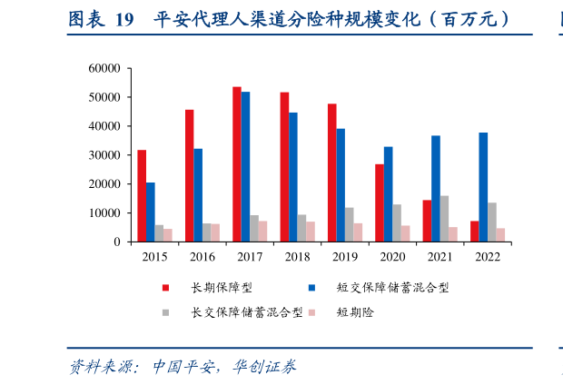 你知道平安代理人渠道分险种规模变化（百万元）