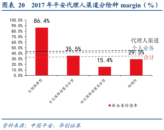 谁能回答2017 年平安代理人渠道分险种 margin（%）