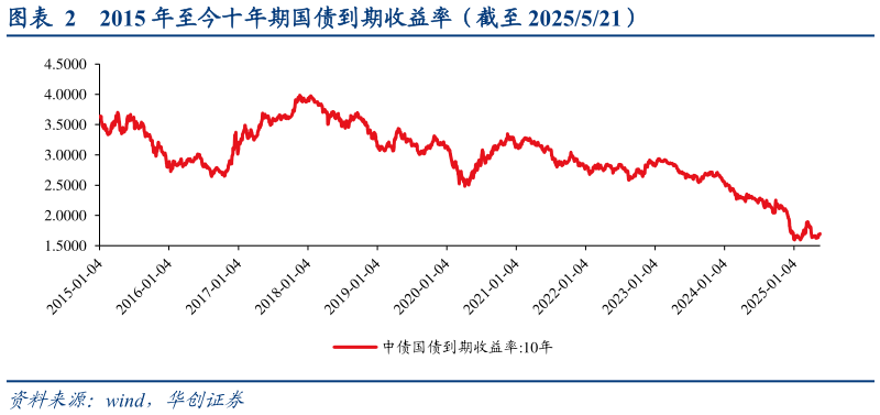 怎样理解2015 年至今十年期国债到期收益率（截至 2025521）