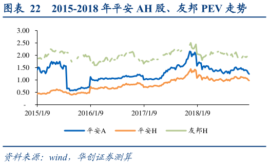 各位网友请教一下2015-2018 年平安 AH 股、友邦 PEV 走势