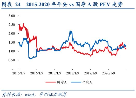 如何了解2015-2020 年平安 vs 国寿 A 股 PEV 走势