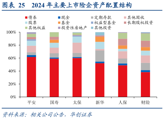 各位网友请教一下2024 年主要上市险企资产配置结构