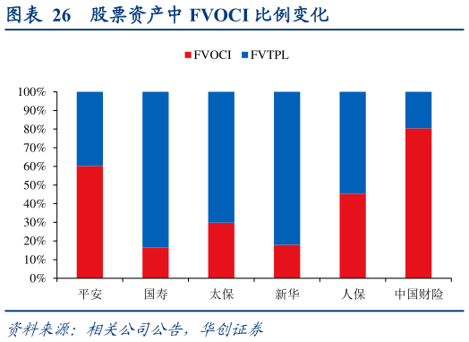 各位网友请教一下股票资产中 FVOCI 比例变化