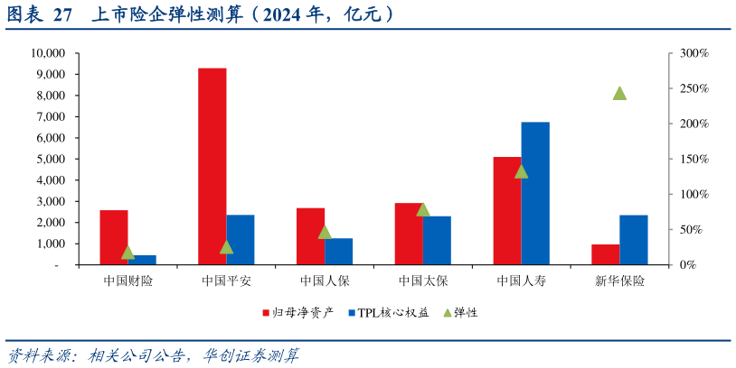 一起讨论下上市险企弹性测算（2024 年，亿元）