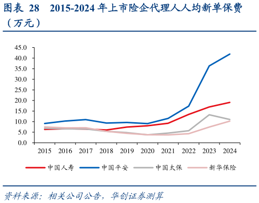 你知道2015-2024 年上市险企代理人人均新单保费