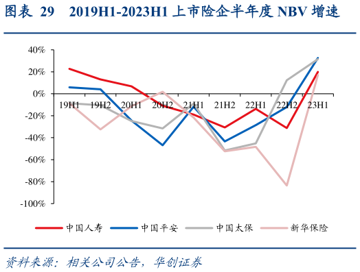 如何了解2019H1-2023H1 上市险企半年度 NBV 增速