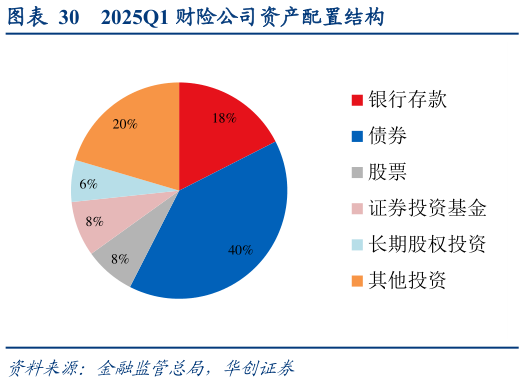 想关注一下2025Q1 财险公司资产配置结构