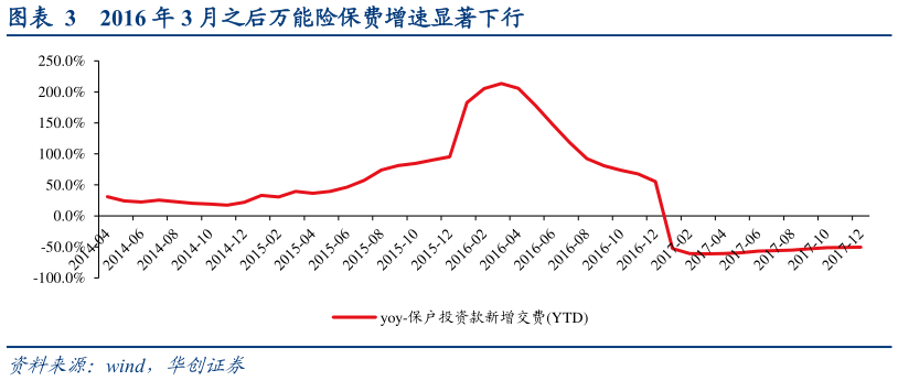谁知道2016 年 3 月之后万能险保费增速显著下行