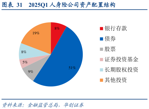 一起讨论下2025Q1 人身险公司资产配置结构