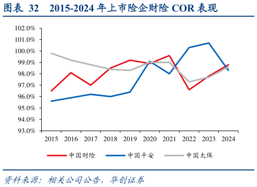 谁能回答2015-2024 年上市险企财险 COR 表现