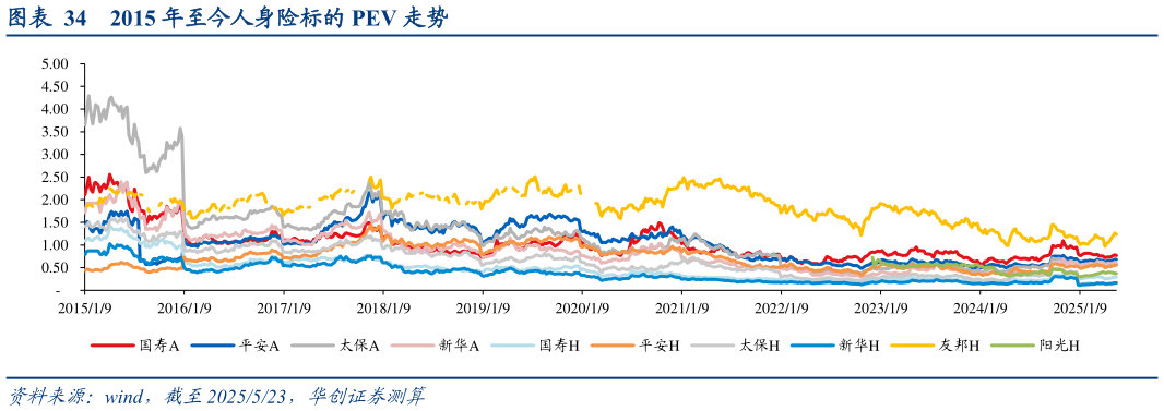 你知道2015 年至今人身险标的 PEV 走势