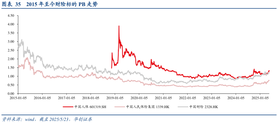 如何了解2015 年至今财险标的 PB 走势
