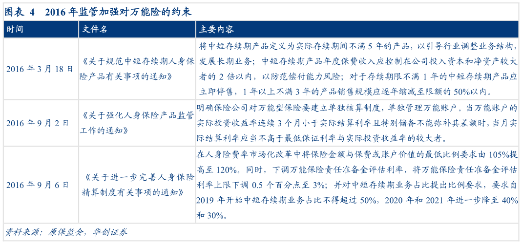 请问一下2016 年监管加强对万能险的约束