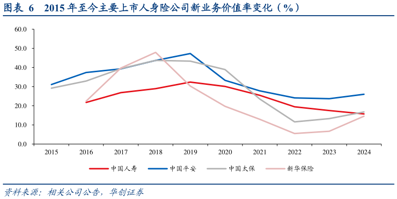 怎样理解2015 年至今主要上市人身险公司新业务价值率变化（%）