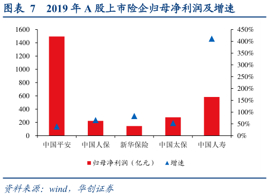 如何了解2019 年 A 股上市险企归母净利润及增速