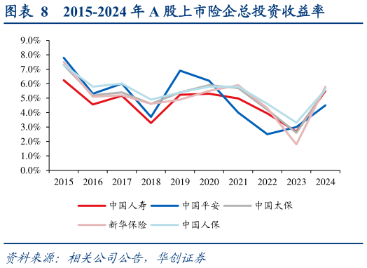 怎样理解2015-2024 年 A 股上市险企总投资收益率