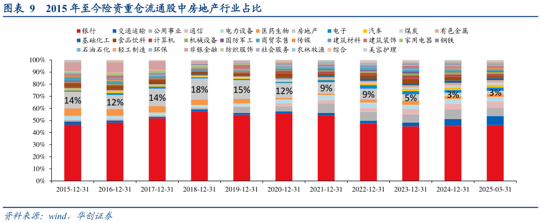 谁知道2015 年至今险资重仓流通股中房地产行业占比