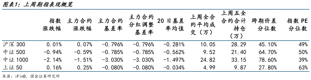 谁能回答上周期指表现概览
