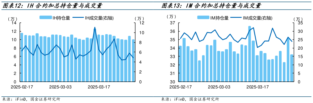 请问一下IM合约加总持仓量与成交量 IM当季合约年化基差率