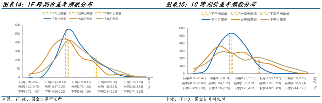 你知道IF跨期价差率频数分布 IC跨期价差率频数分布