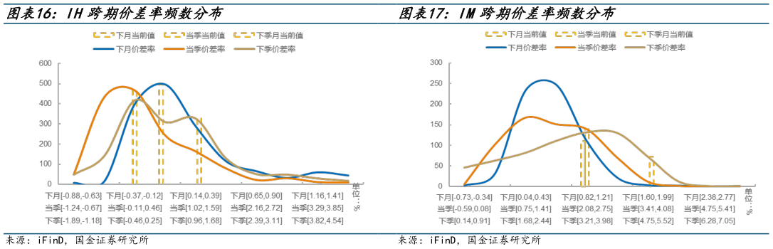 一起讨论下IH跨期价差率频数分布 IM跨期价差率频数分布