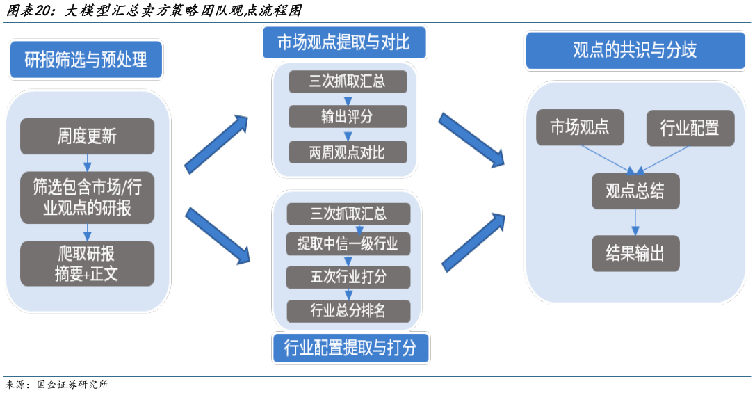 谁知道大模型汇总卖方策略团队观点流程图