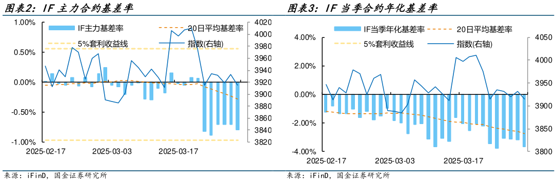 谁知道IF当季合约年化基差率