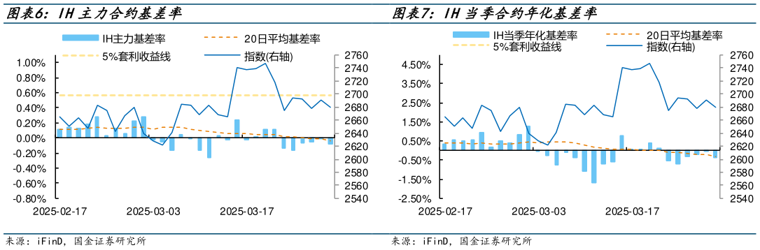 如何看待IH当季合约年化基差率