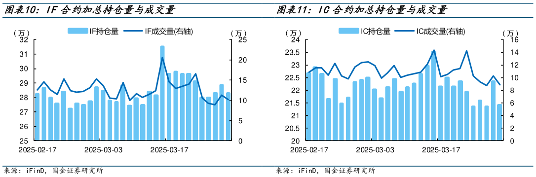 如何解释IF合约加总持仓量与成交量 IC合约加总持仓量与成交量