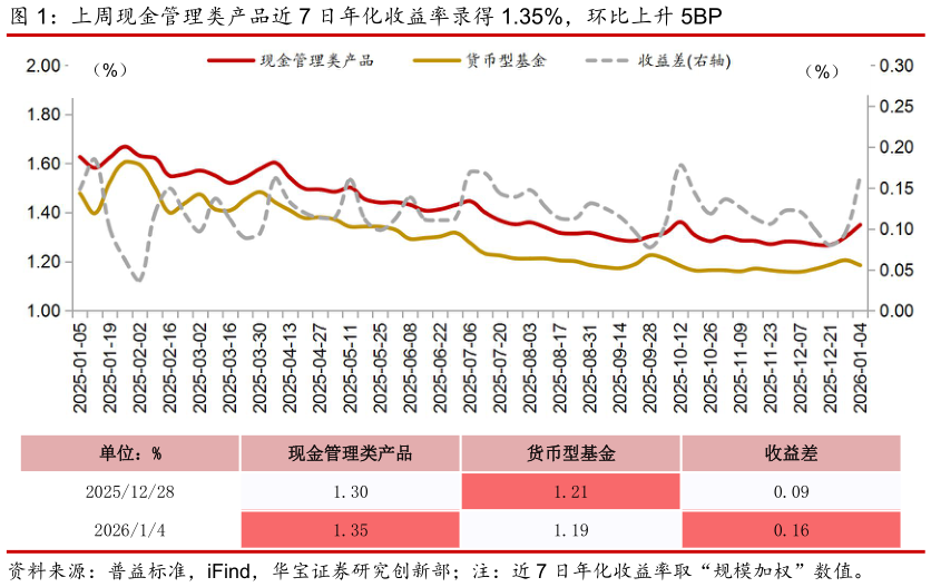 如何解释上周现金管理类产品近 7 日年化收益率录得 1.35%，环比上升 5BP