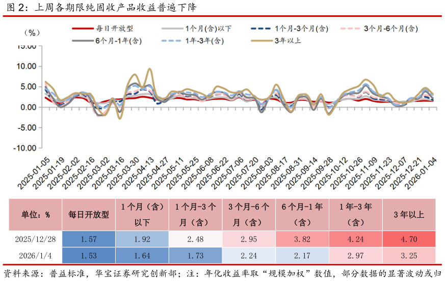 请问一下上周各期限纯固收产品收益普遍下降