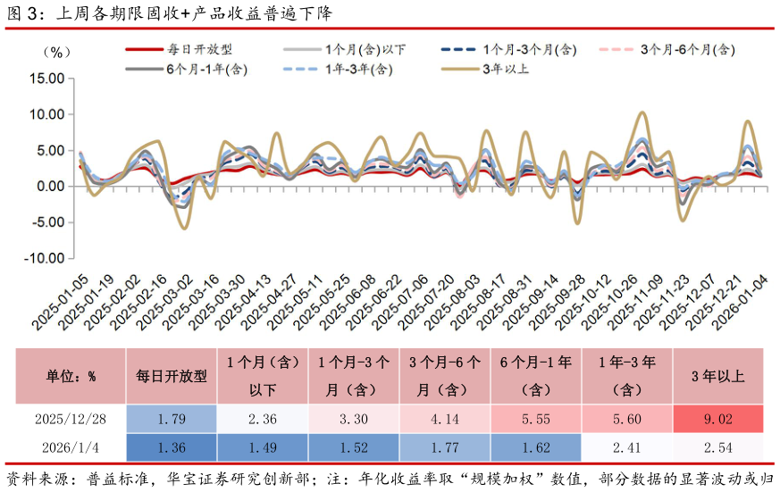 你知道上周各期限固收产品收益普遍下降