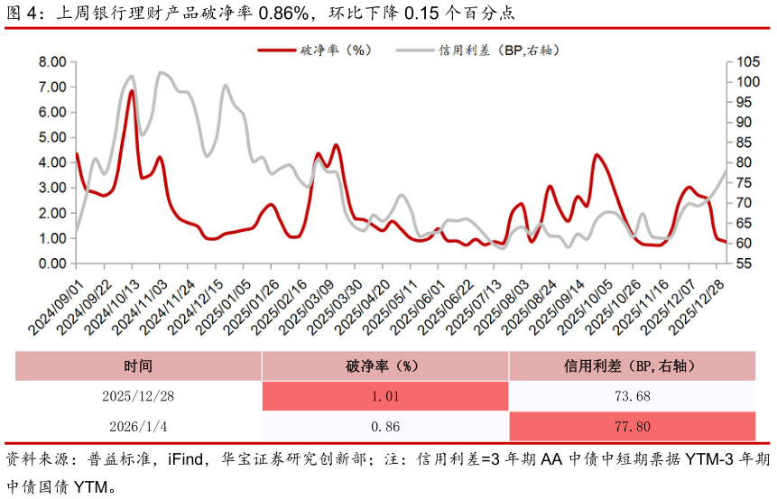 咨询大家上周银行理财产品破净率 0.86%，环比下降 0.15 个百分点