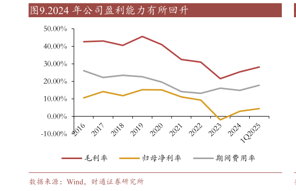 想关注一下.2024 年公司盈利能力有所回升