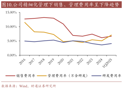 如何了解.公司精细化管理下销售、管理费用率呈下降趋势