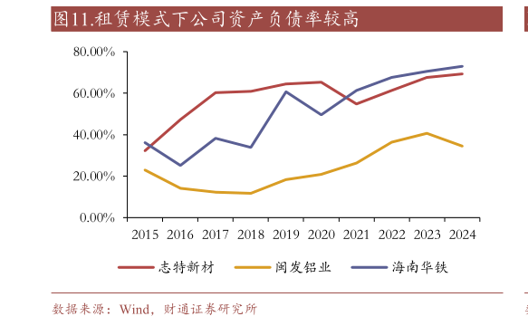 如何了解.租赁模式下公司资产负债率较高