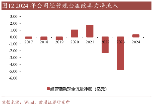 谁能回答.2024 年公司经营现金流改善为净流入