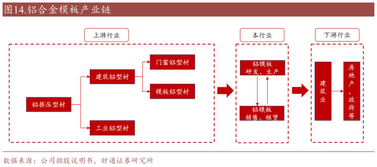 各位网友请教一下.铝合金模板产业链