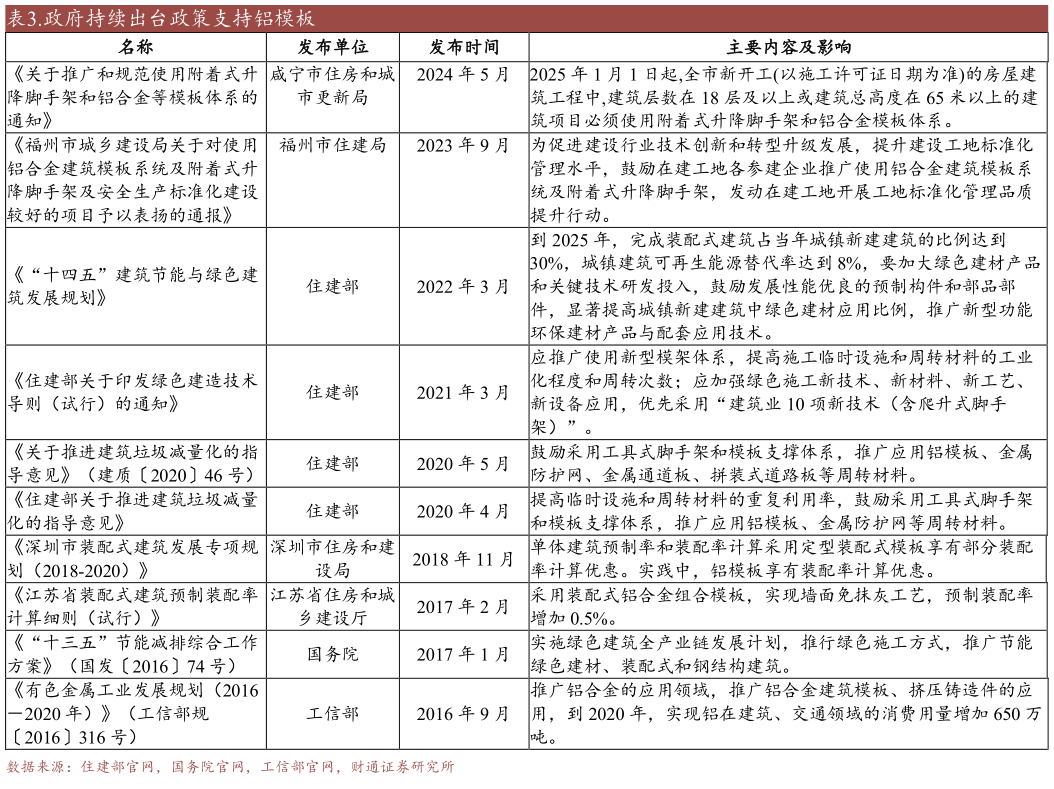想问下各位网友.政府持续出台政策支持铝模板