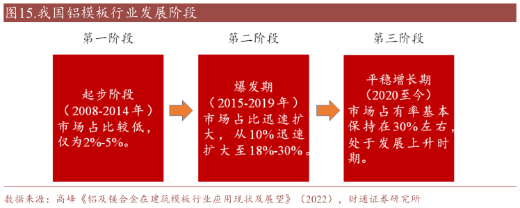 咨询大家.我国铝模板行业发展阶段